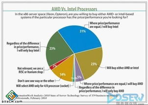 數(shù)字浪潮中的服務(wù)器技術(shù) 2023年調(diào)查報(bào)告深度解讀